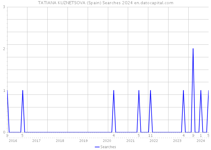 TATIANA KUZNETSOVA (Spain) Searches 2024 