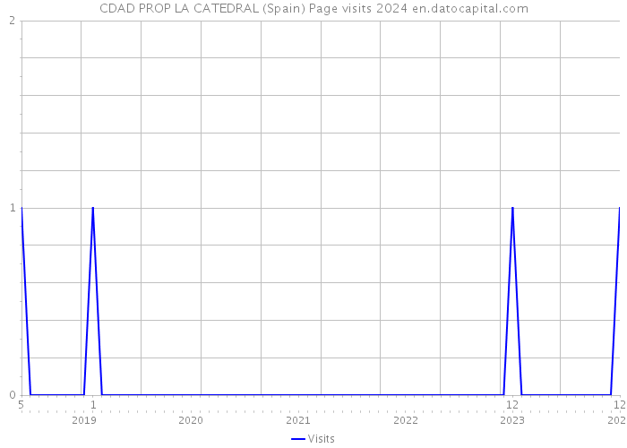CDAD PROP LA CATEDRAL (Spain) Page visits 2024 