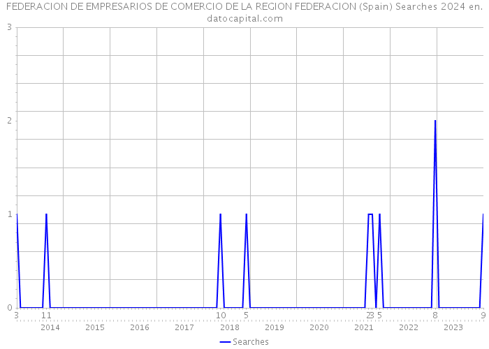 FEDERACION DE EMPRESARIOS DE COMERCIO DE LA REGION FEDERACION (Spain) Searches 2024 