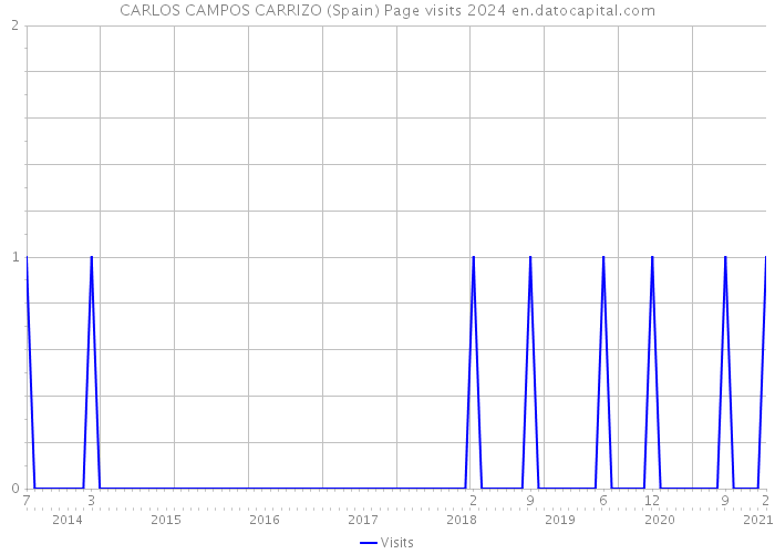 CARLOS CAMPOS CARRIZO (Spain) Page visits 2024 