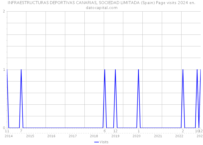 INFRAESTRUCTURAS DEPORTIVAS CANARIAS, SOCIEDAD LIMITADA (Spain) Page visits 2024 