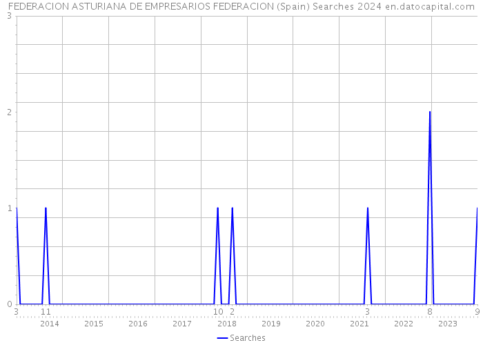 FEDERACION ASTURIANA DE EMPRESARIOS FEDERACION (Spain) Searches 2024 