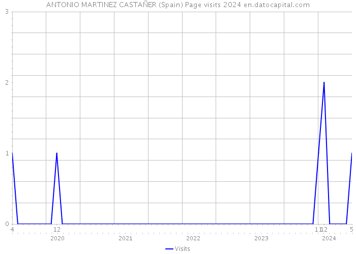 ANTONIO MARTINEZ CASTAÑER (Spain) Page visits 2024 