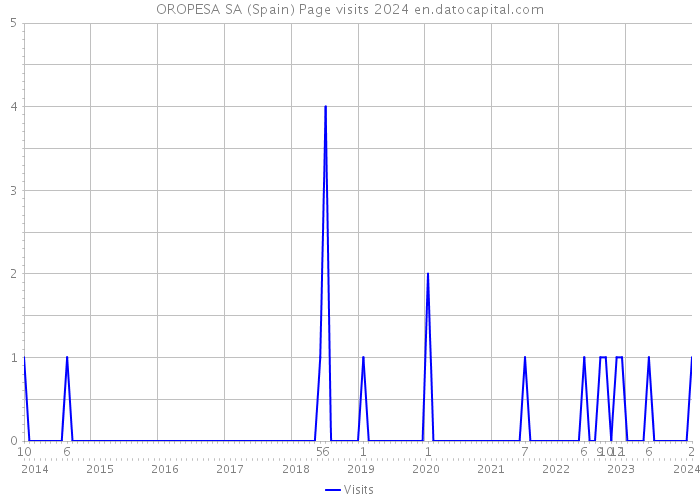 OROPESA SA (Spain) Page visits 2024 
