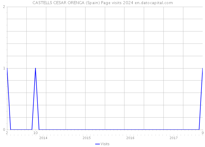 CASTELLS CESAR ORENGA (Spain) Page visits 2024 