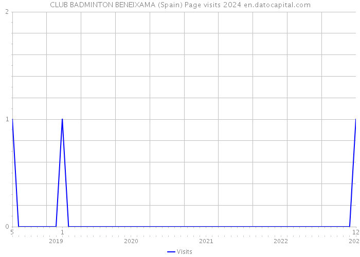 CLUB BADMINTON BENEIXAMA (Spain) Page visits 2024 
