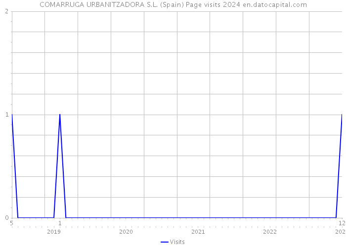 COMARRUGA URBANITZADORA S.L. (Spain) Page visits 2024 