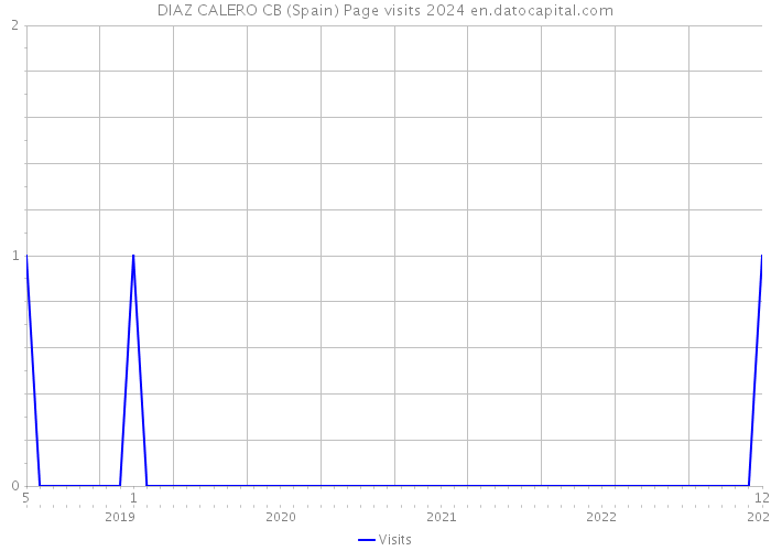 DIAZ CALERO CB (Spain) Page visits 2024 