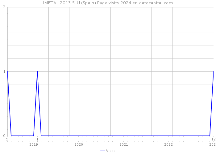 IMETAL 2013 SLU (Spain) Page visits 2024 