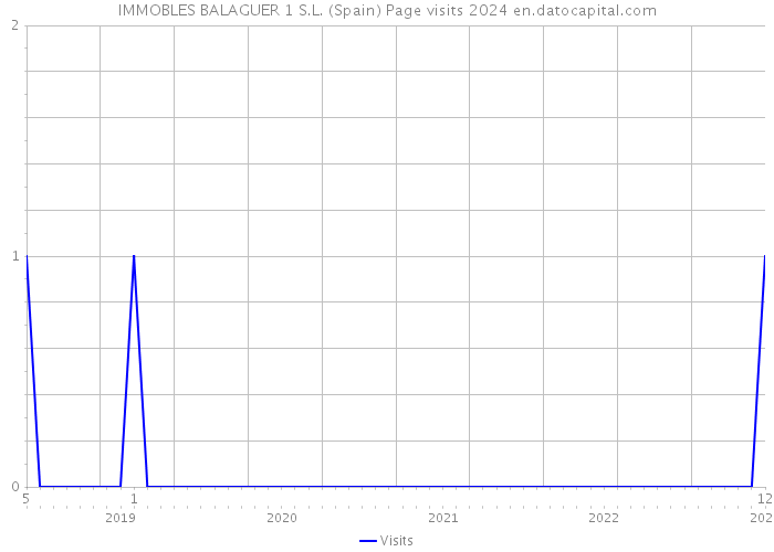IMMOBLES BALAGUER 1 S.L. (Spain) Page visits 2024 