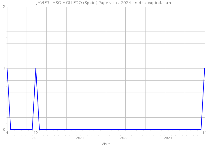 JAVIER LASO MOLLEDO (Spain) Page visits 2024 