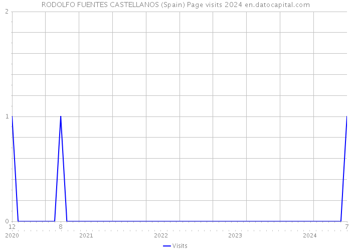 RODOLFO FUENTES CASTELLANOS (Spain) Page visits 2024 