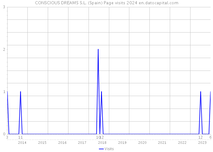 CONSCIOUS DREAMS S.L. (Spain) Page visits 2024 
