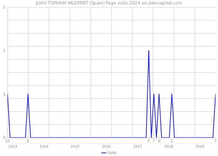 JUAN TOPHAM WILDPRET (Spain) Page visits 2024 