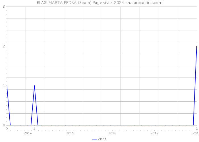 BLASI MARTA PEDRA (Spain) Page visits 2024 