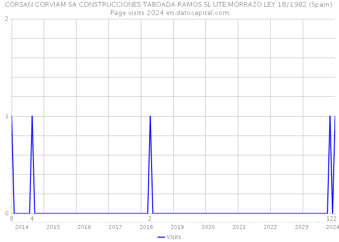 CORSAN CORVIAM SA CONSTRUCCIONES TABOADA RAMOS SL UTE MORRAZO LEY 18/1982 (Spain) Page visits 2024 