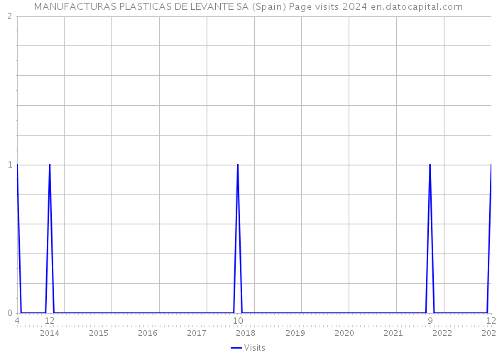 MANUFACTURAS PLASTICAS DE LEVANTE SA (Spain) Page visits 2024 