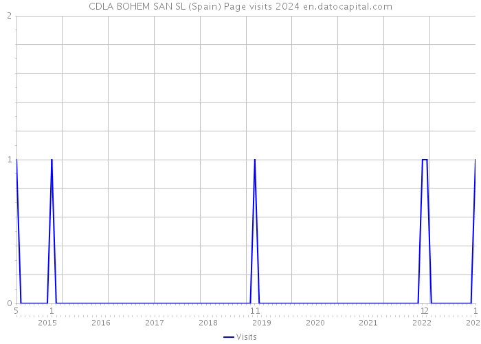 CDLA BOHEM SAN SL (Spain) Page visits 2024 