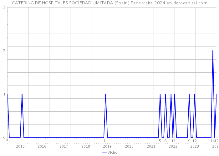 CATERING DE HOSPITALES SOCIEDAD LIMITADA (Spain) Page visits 2024 