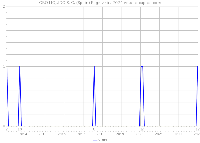 ORO LIQUIDO S. C. (Spain) Page visits 2024 