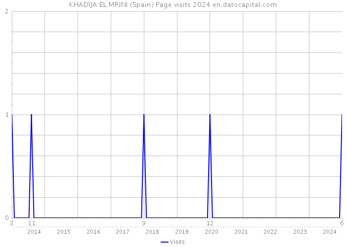KHADIJA EL MRINI (Spain) Page visits 2024 