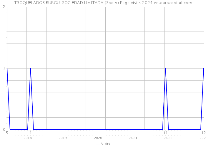 TROQUELADOS BURGUI SOCIEDAD LIMITADA (Spain) Page visits 2024 