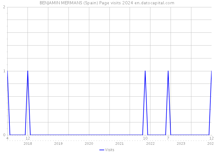 BENJAMIN MERMANS (Spain) Page visits 2024 