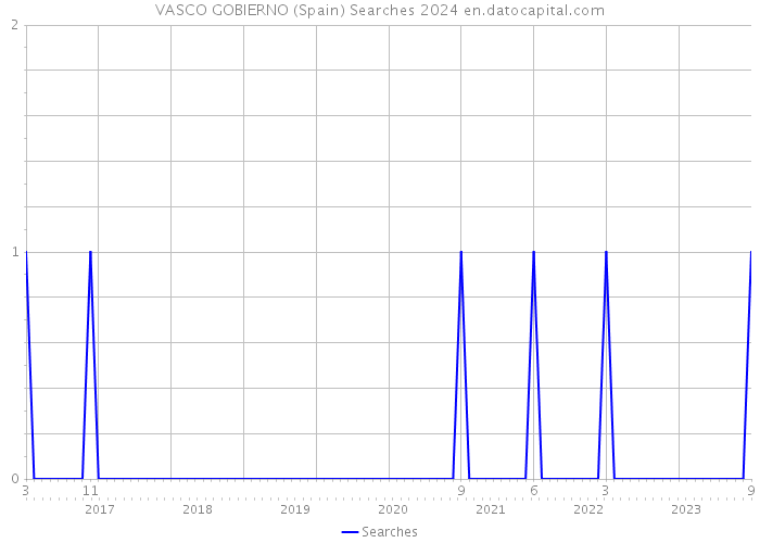 VASCO GOBIERNO (Spain) Searches 2024 