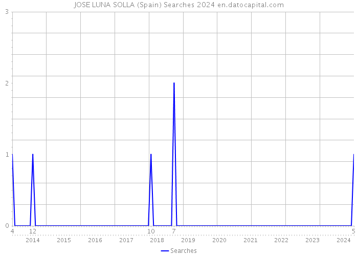 JOSE LUNA SOLLA (Spain) Searches 2024 