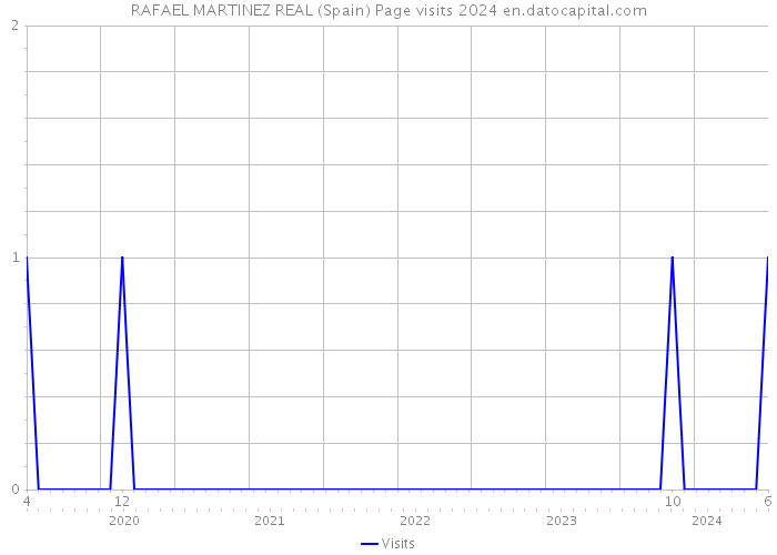 RAFAEL MARTINEZ REAL (Spain) Page visits 2024 