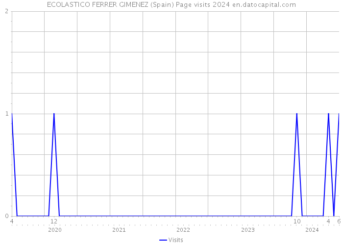 ECOLASTICO FERRER GIMENEZ (Spain) Page visits 2024 