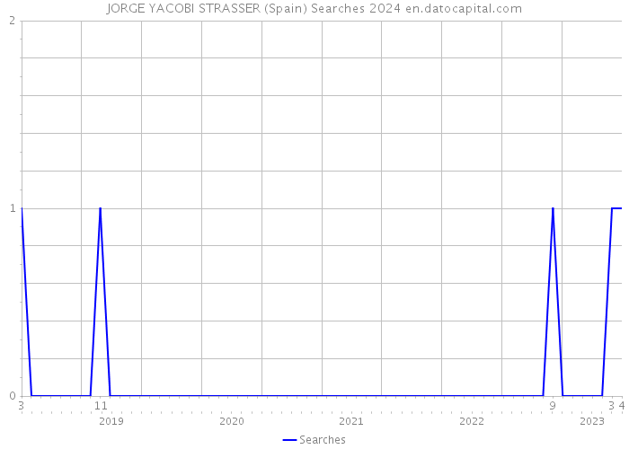 JORGE YACOBI STRASSER (Spain) Searches 2024 