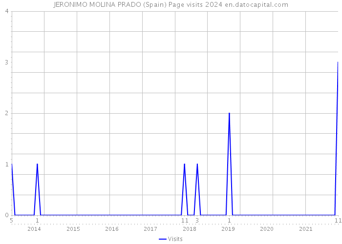 JERONIMO MOLINA PRADO (Spain) Page visits 2024 