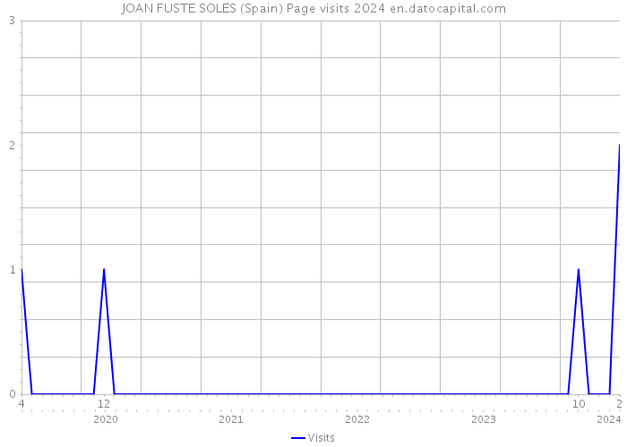 JOAN FUSTE SOLES (Spain) Page visits 2024 