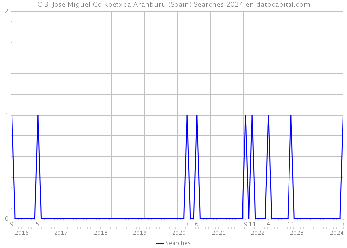 C.B. Jose Miguel Goikoetxea Aranburu (Spain) Searches 2024 