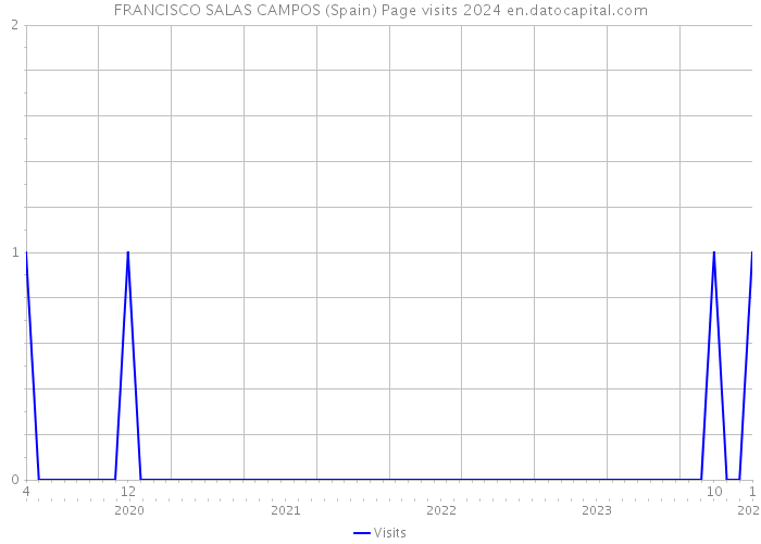 FRANCISCO SALAS CAMPOS (Spain) Page visits 2024 