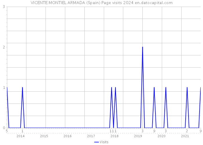 VICENTE MONTIEL ARMADA (Spain) Page visits 2024 