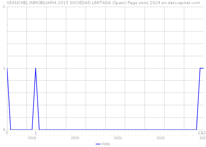 GRANCHEL INMOBILIARIA 2013 SOCIEDAD LIMITADA (Spain) Page visits 2024 