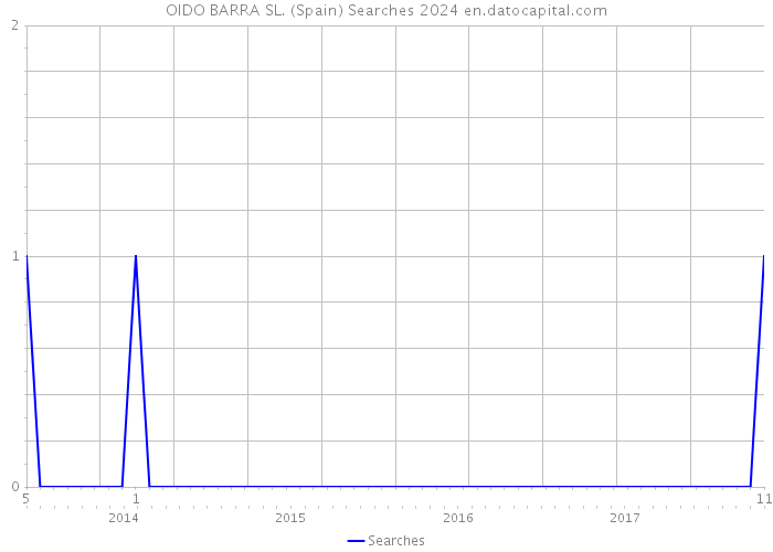 OIDO BARRA SL. (Spain) Searches 2024 