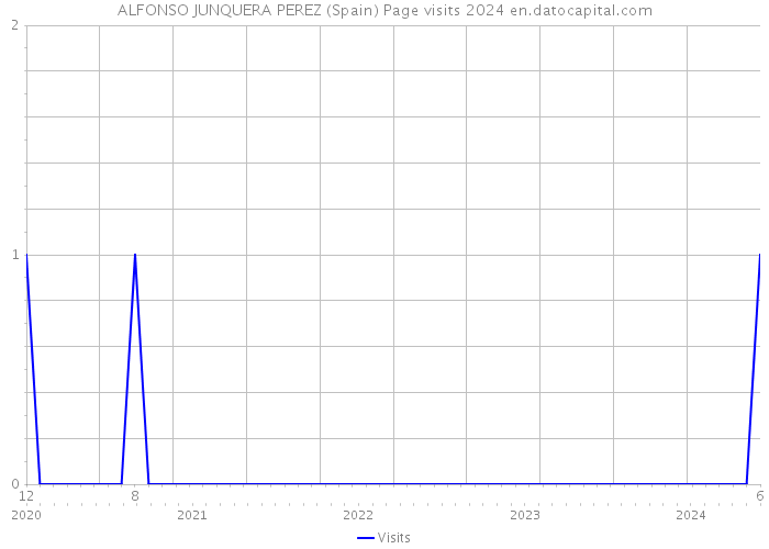 ALFONSO JUNQUERA PEREZ (Spain) Page visits 2024 