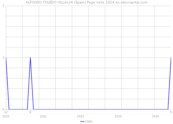 ALFONSO TOLEDO VILLALVA (Spain) Page visits 2024 