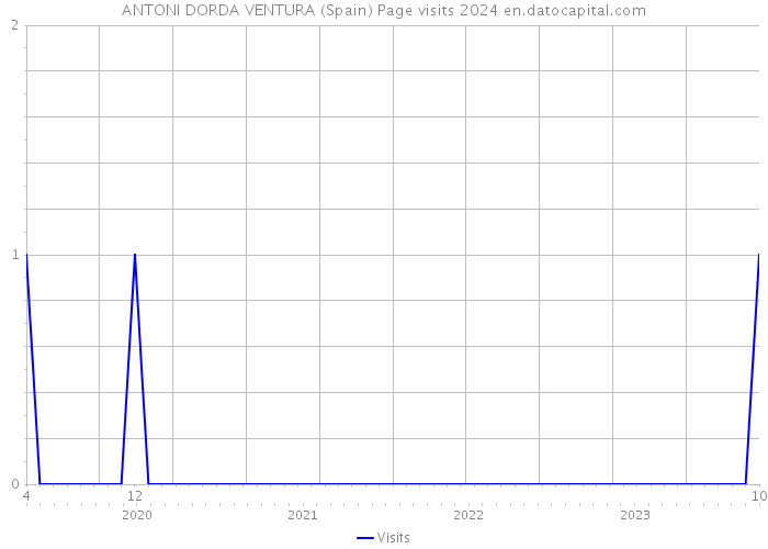 ANTONI DORDA VENTURA (Spain) Page visits 2024 