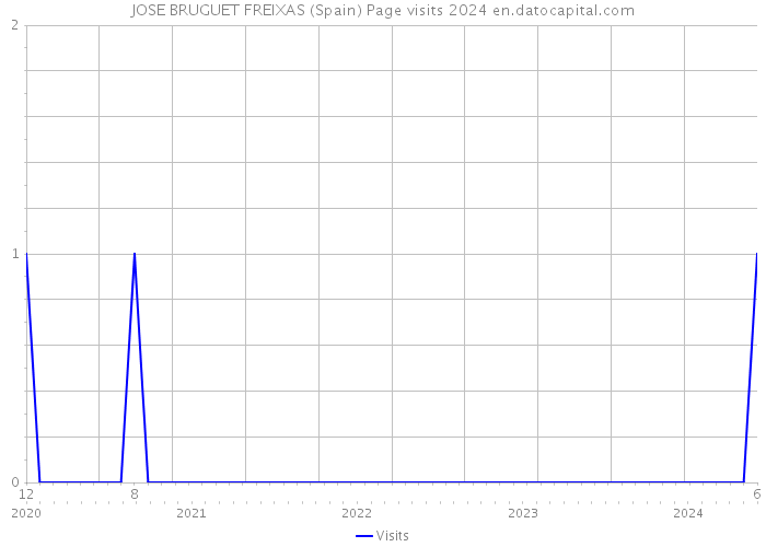 JOSE BRUGUET FREIXAS (Spain) Page visits 2024 