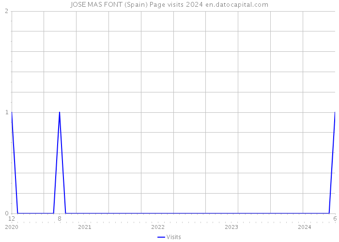 JOSE MAS FONT (Spain) Page visits 2024 
