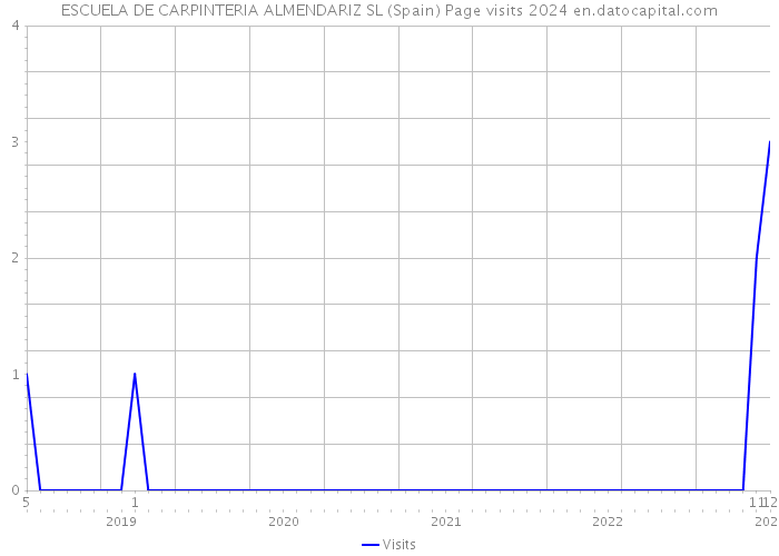 ESCUELA DE CARPINTERIA ALMENDARIZ SL (Spain) Page visits 2024 