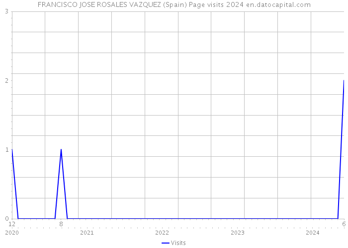 FRANCISCO JOSE ROSALES VAZQUEZ (Spain) Page visits 2024 