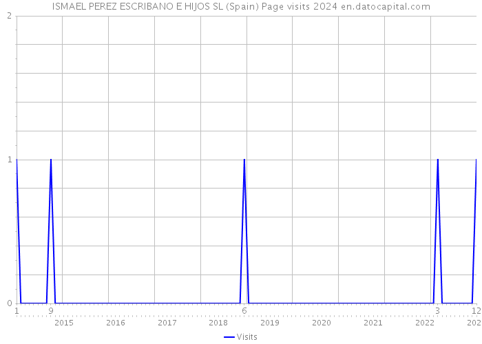 ISMAEL PEREZ ESCRIBANO E HIJOS SL (Spain) Page visits 2024 