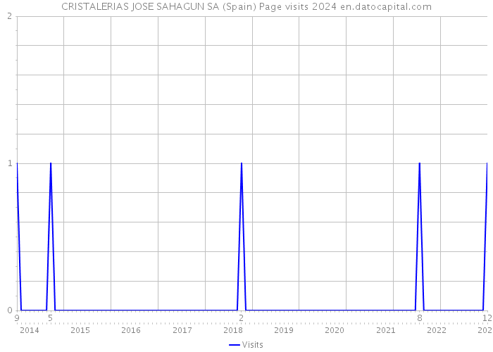 CRISTALERIAS JOSE SAHAGUN SA (Spain) Page visits 2024 