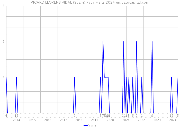 RICARD LLORENS VIDAL (Spain) Page visits 2024 