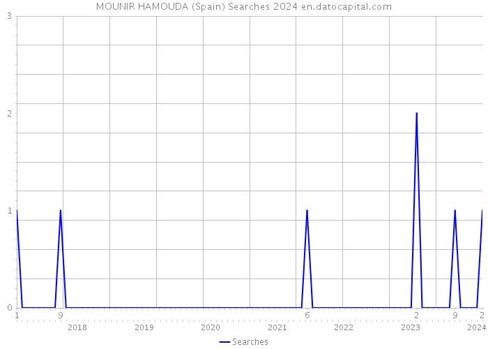 MOUNIR HAMOUDA (Spain) Searches 2024 